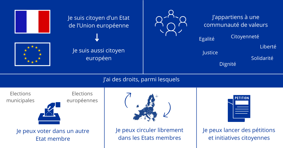 La citoyenneté européenne