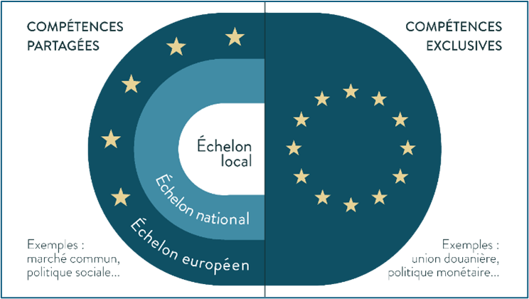 Compétences de l'Union européenne