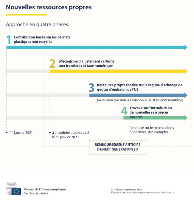 Nouvelles ressources propres