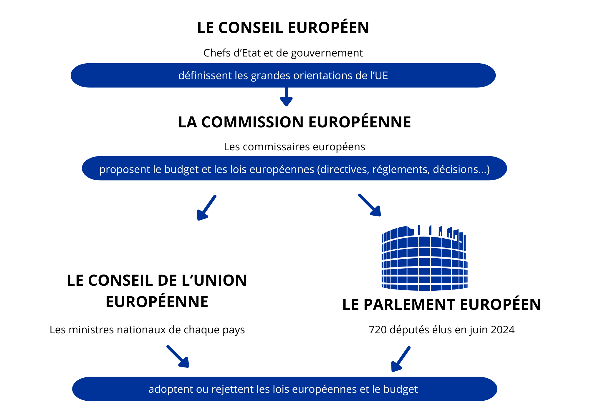 Organisation institutionnelle de l'UE