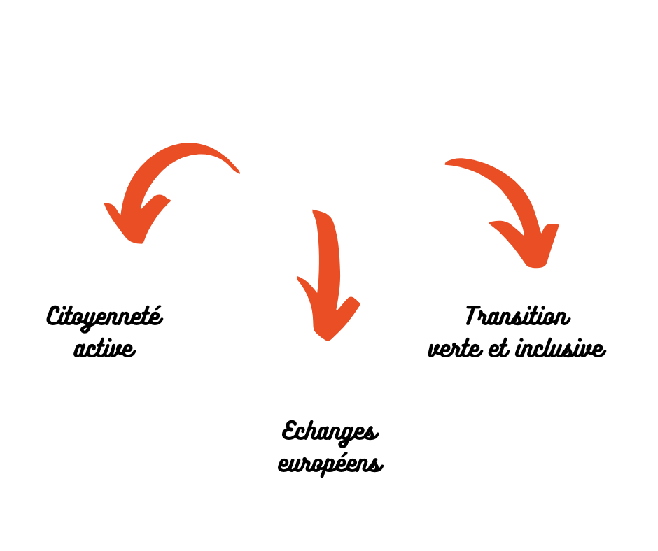 L’Europe est la base de notre projet associatif qui se décline par une citoyenneté active, des échanges sur le territoire européen ainsi qu’une transition verte et inclusive.