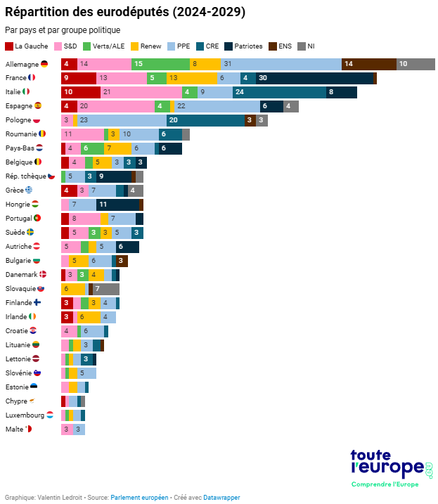 Répartition eurodéputés